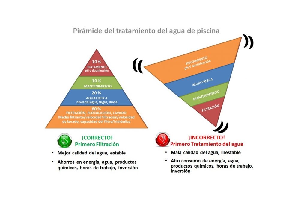 La pirámide del tratamiento del agua de piscina